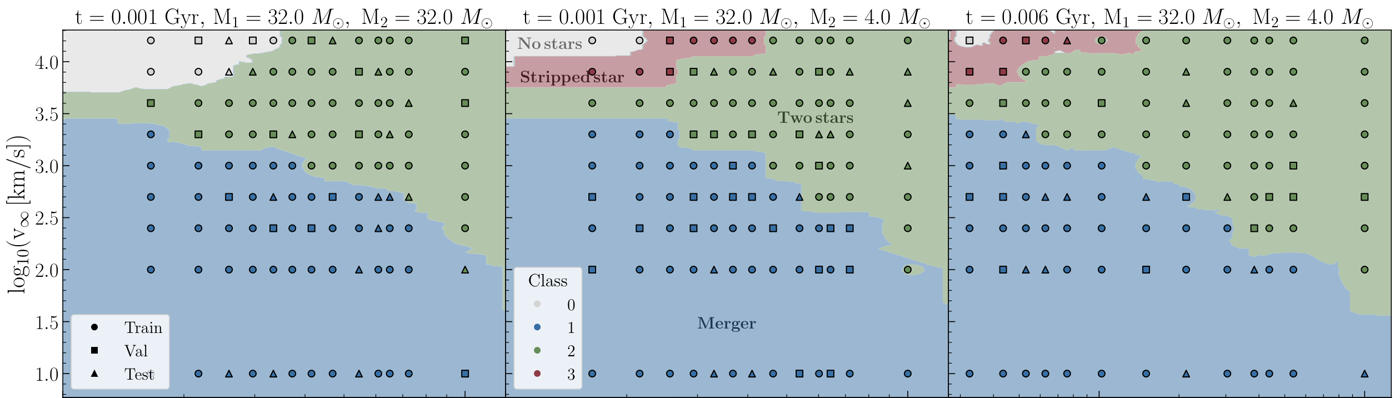 Maps of collision outcomes by speed and impact distance, with colored regions for mergers, two surviving stars, and stripped stars